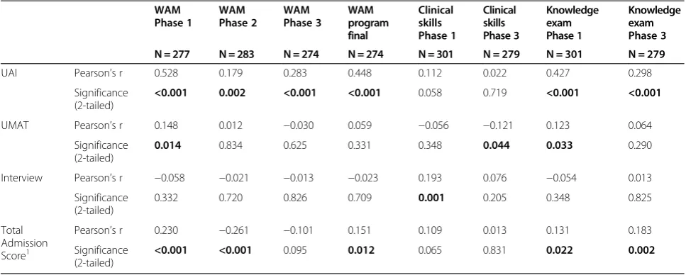 Table 2 Pearson correlation coefficients for total admission scores and performance scores