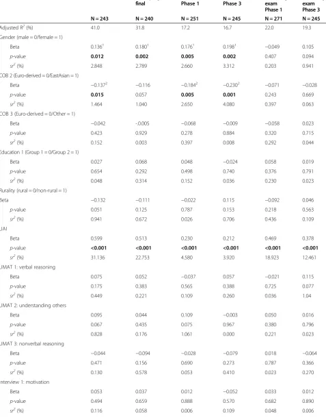 Table 3 Regression models of the relationship between admission scores (dimensions), demographic variables andperformance scores