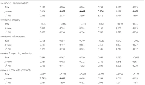 Table 3 Regression models of the relationship between admission scores (dimensions), demographic variables andperformance scores (Continued)