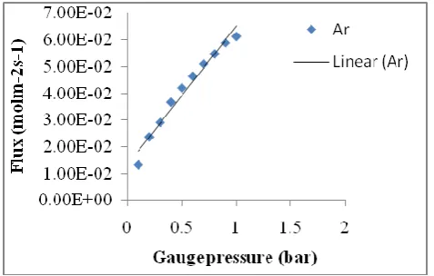 Figure. 4a-d shows the relationship between the flux (molm-From the result obtained, helium gas was suggested as the suitable carrier gas for the improved yield of ethyl lactate when coupled with gas chromatography