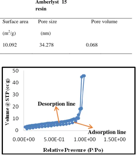 Table 3: BET and BJH desorption summary for amberlyst 15 cation–exchange resin. 