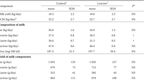 Table 3. Effect of duodenally infused leucine on yield, daily yield of milk components and milk composition 