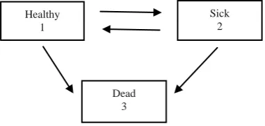 Fig. 1.  The basic structure of a 3-state model 