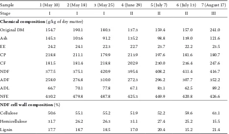 Table 2. Chemical composition (g/kg of dry matter) and neutral detergent fibre cell wall composition of clover (Trifolium pratense L.) samples