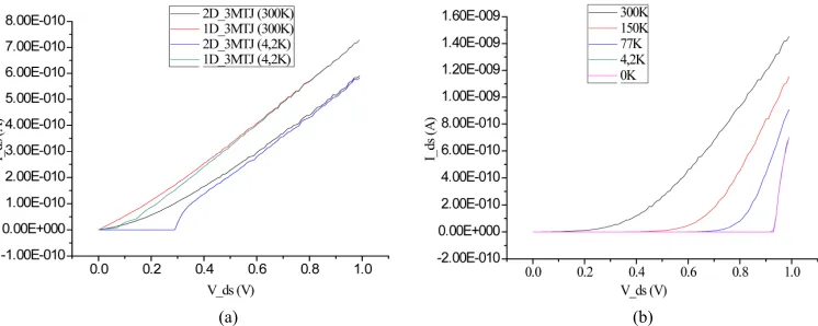 Figure 4. Monte Carlo simulation of the Ids-Vds characteristics (a) of one and two 1D-MTJs at 4.2 K and 300 K; (b) Tempera-ture effect on two 1D with 7 MTJs in parallel