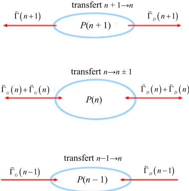 Figure 1. The inflow and outflow electron through the is-land with suitable concepts of tunneling rates between left electrode (G) and right electrode (D)