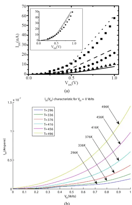 Figure 2. Iat 296 K (DS-VDS curve simulated with: (a) The Dubuc model ▲), 336 K (●) and 430 K (■)