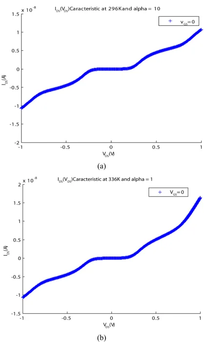 Figure 4. IDS-VDS empirical model validation (a) for T = 296 K we have chosen α = 10; and (b) for T = 336 K we have chosen α = 1
