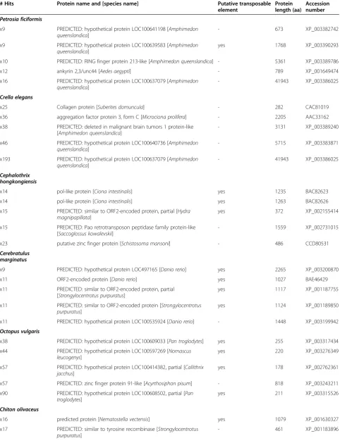 Table 5 Protein names and lengths (in aminoacids, aa) for the five most redundant hits in each transcriptome