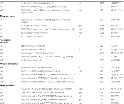 Table 5 Protein names and lengths (in aminoacids, aa) for the five most redundant hits in each transcriptome(Continued)