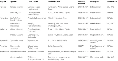 Table 1 Collecting information for the 10 species used for this study