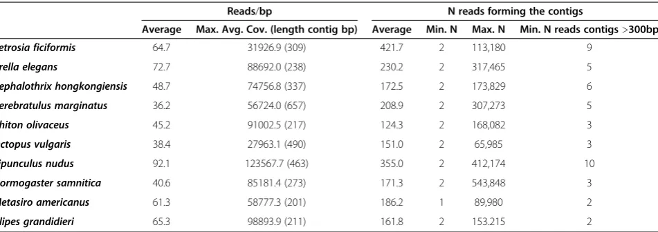 Table 3 Coverage for the selected assemblies per species, estimated as the number of reads per bp and number ofreads used to build the contigs (average value and maximum and minimum values)