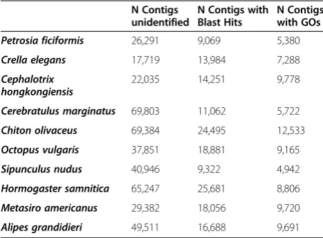 Table 4 Number of transcripts with blast hits andassociated Gene Ontology (GO) terms for eachtranscriptome