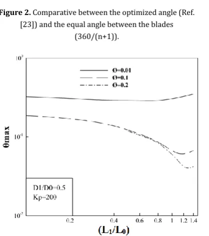 Figure 2. Comparative between the optimized angle (Ref. 