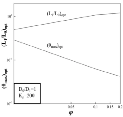 Figure 4. The optimal configurations and performance of fig. 3
