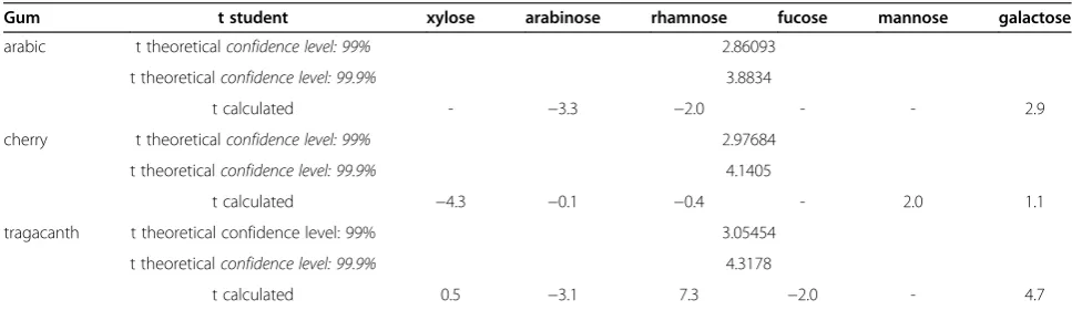 Table 4 Calculated values of t student for each sugar in each gum, and corresponding theoretical values