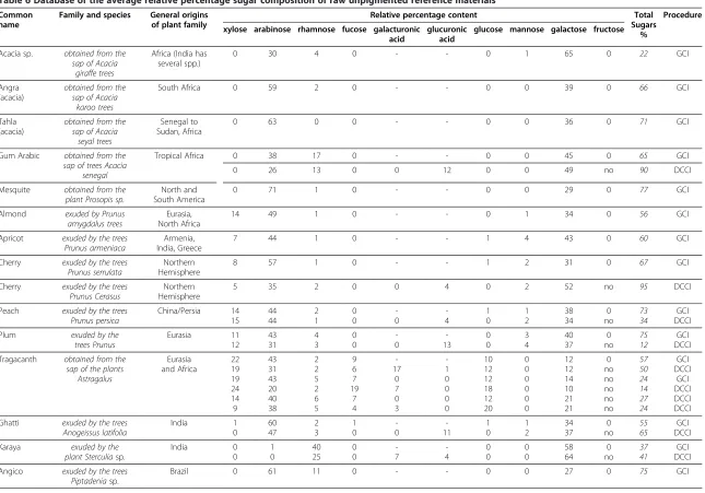 Table 6 Database of the average relative percentage sugar composition of raw unpigmented reference materials