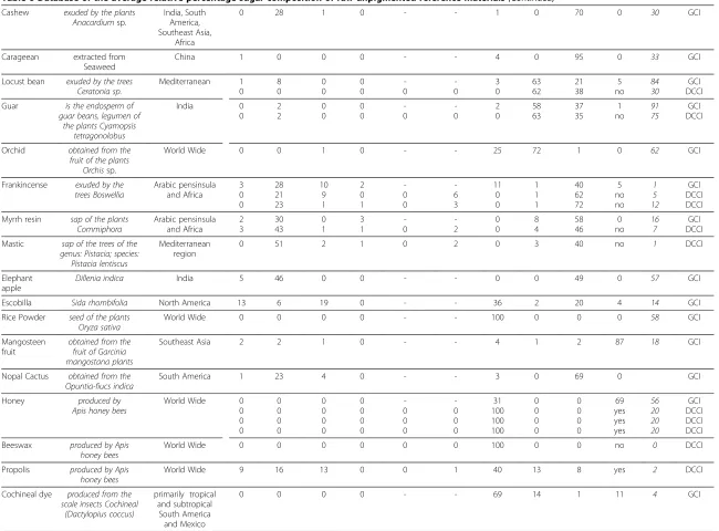 Table 6 Database of the average relative percentage sugar composition of raw unpigmented reference materials (Continued)