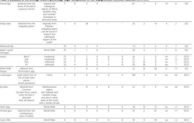 Table 6 Database of the average relative percentage sugar composition of raw unpigmented reference materials (Continued)