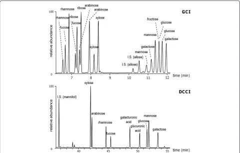 Figure 3 GCI- chromatograms of a standard solution of aldoses and ketoses; DCCI – chromatogram of a standard solution of aldosesand uronic acids.