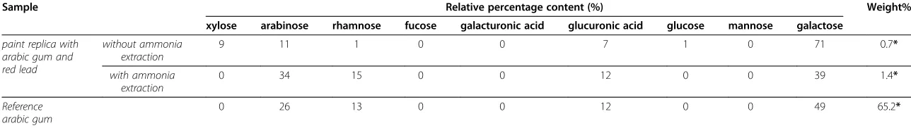 Table 2 Sugar profile obtained from the paint replicas containing arabic gum and red lead using the procedure with and without ammonia extraction