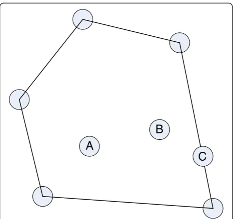 Figure 14 Convex hull of a convex set S in R2. The convex hull ofthe points is shown. Points in the vertices are extreme points, butpoints A, B and C are not.