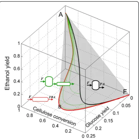 Figure 7 First step in the ARc construction for cSSF. PFR andCSTR from feed point F to point A (full ethanol yield)