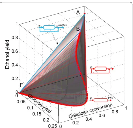 Figure 9 Step 3 in the ARc construction for cSSF. Constant fed policy DSRs from A (feed composition) and with side-feed composition equalto F