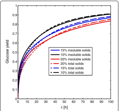 Figure 13 ARc for cSSF at different solid loading and feedcomposition. Effect of solid loading on cSSF and comparison ofcSSF operation with washed (solid lines) and non-separatedpretreated material (dashed lines).