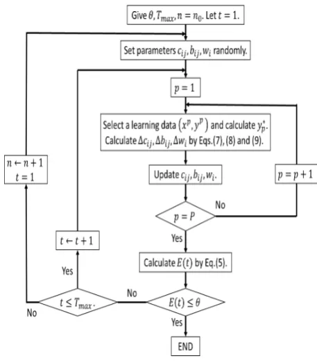 Fig. 1.The ﬂowchart of the conventional learning algorithm