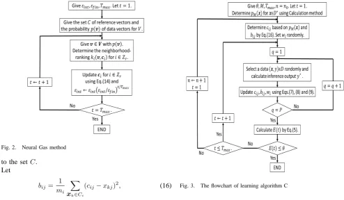 Fig. 2.Neural Gas method