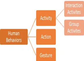 Fig. 1.  Human behaviors based on complexity level. 