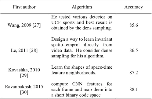 Fig. 10.  The example of Olympic sports datasets. 