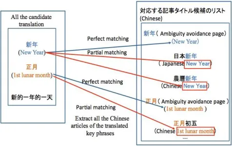 Figure 5: An example of keyphrase translation using different translation methods 