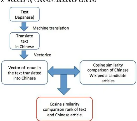 Figure 7: Processing flow of ranking of Chinese candidate articles  