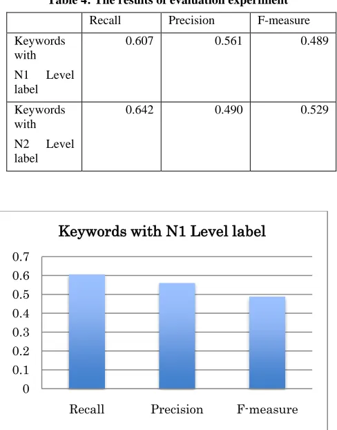 Table 4: The results of evaluation experiment 