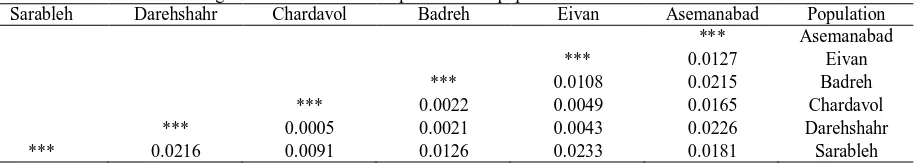 Table 3. Genetic diversity estimates in FOC populations based on SSR loci. 