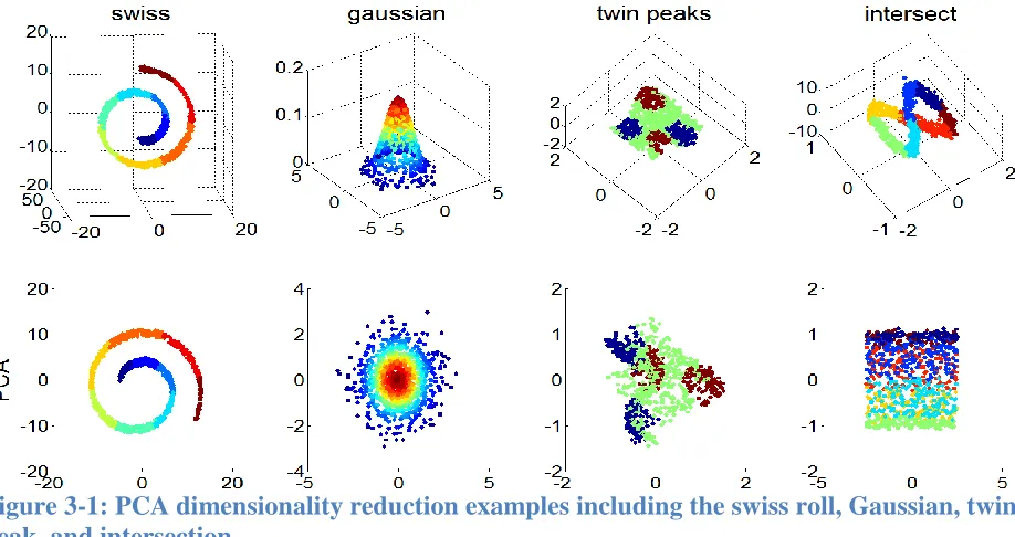 Figure 3-1: PCA dimensionality reduction examples including the swiss roll, Gaussian, twin  peak, and intersection