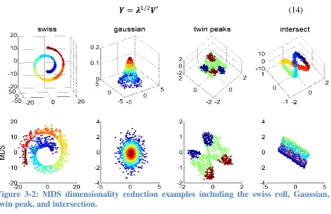 Figure 3-2: MDS dimensionality reduction examples including the swiss roll, Gaussian,  twin peak, and intersection