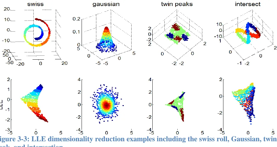 Figure 3-3: LLE dimensionality reduction examples including the swiss roll, Gaussian, twin  peak, and intersection