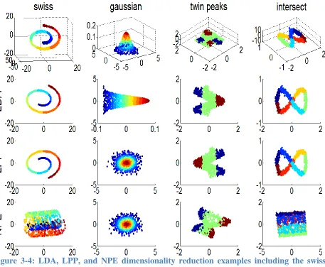 Figure 3-4: LDA, LPP, and NPE dimensionality reduction examples including the swiss  roll, Gaussian, twin peak, and intersection