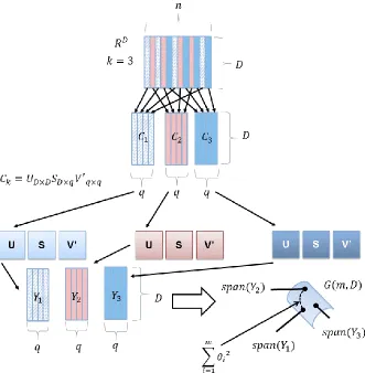 Figure 4-1: This figure demonstrates the mapping of three classes from a Euclidean space  onto a Grassmann manifold