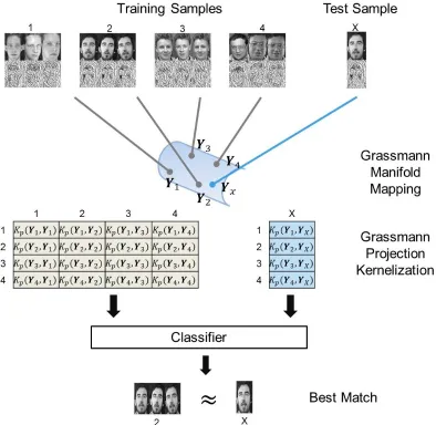 Figure 4-3: An overview of Grassmannian based classifiers for face recognition.  For face  recognition, local ternary pattern histograms are derived from face images and mapped onto a Grassmann space