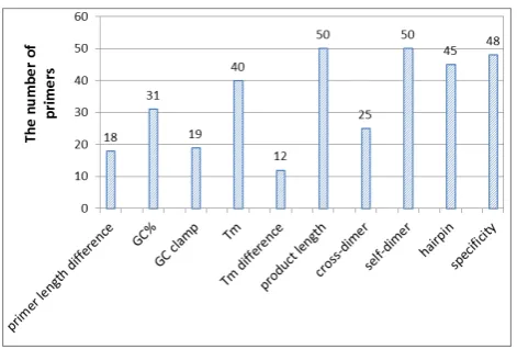 Fig. 3.  The result for in silico estimation for mutagenic primer design in 25 true SNPs with mismatch PCR-RFLP