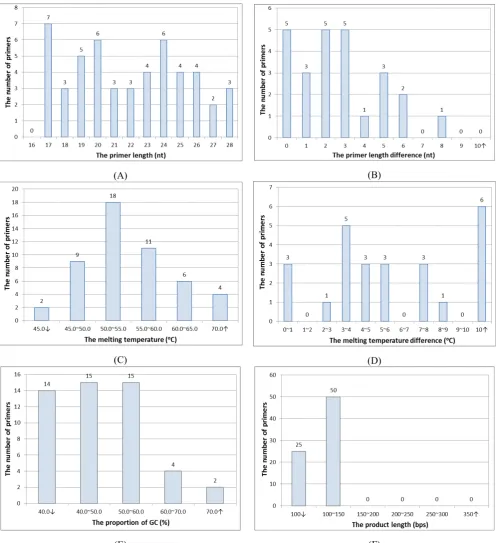 Fig. 4.  The distributions of the primer constraints for the 25 true SNPs with mismatch PCR-RFLP in mutagenic primer design