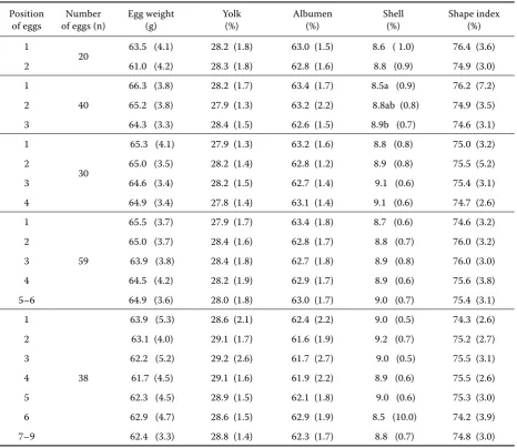 Table 4. Percentage of eggs components laid in sequences in broiler breeder hens (–x, SD)