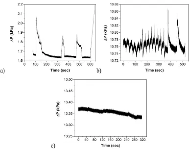 Figure 8: Pressure drop signatures associated with flow patterns commonly observed in PEMFC reactant channels