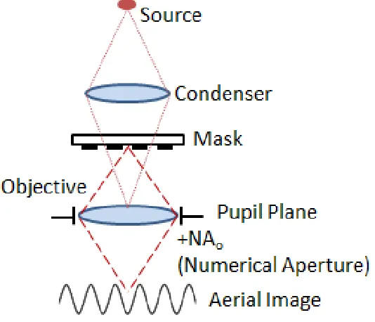 Figure 1.1: A simplified schematic of a projection lens system. 