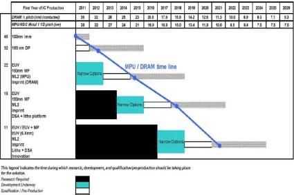 Figure 1.2: Lithography exposure tool potential solutions for MPU and DRAM [32]. 