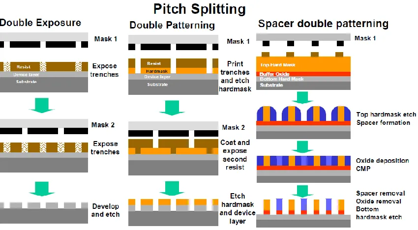 Figure 1.3: Process flows for DE, DP, and SP approaches [32].